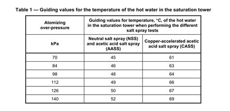 salt spray test standard pdf